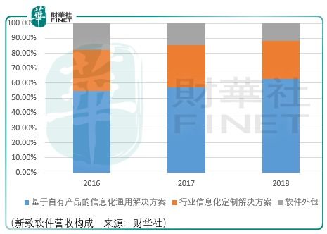 退守容易成長艱難 新致軟件的“新”機會與軟件外包服務破局之道